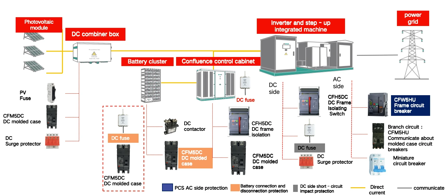 Core technical solution